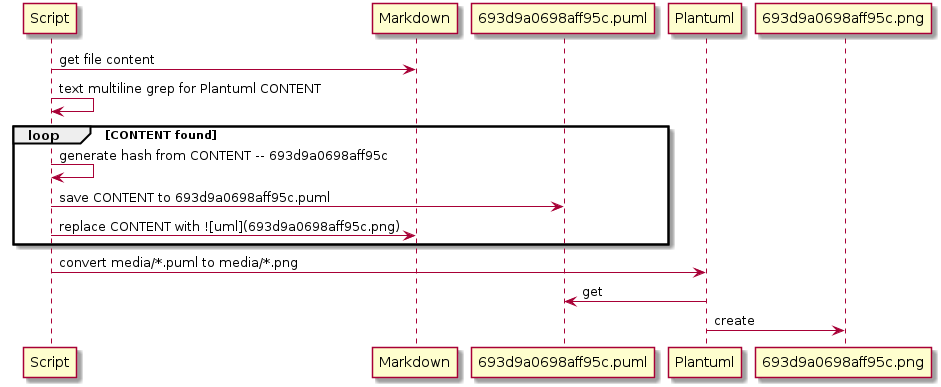 Sequence Diagram